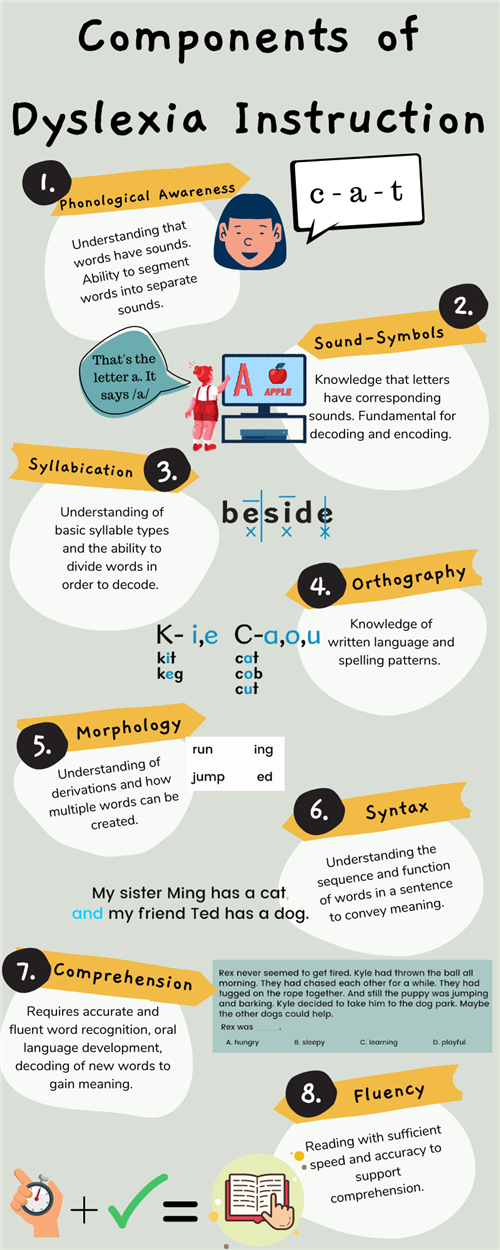 components of dyslexia instruction graphic